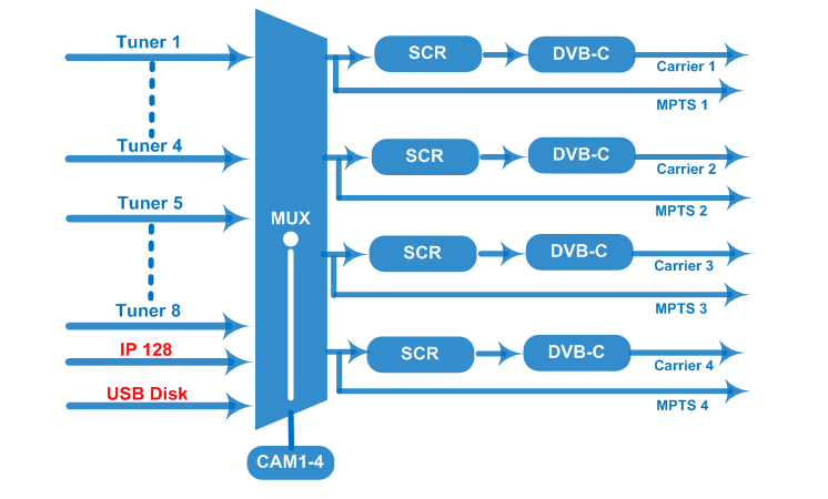 FU4459C (V2) 4 in 1 DVB-C Modulator view 3